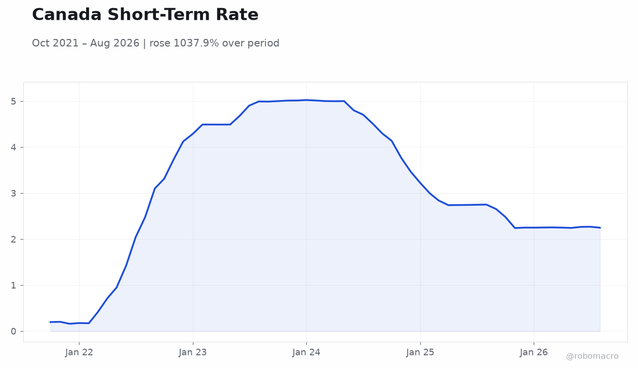 Canada Short-Term Rate