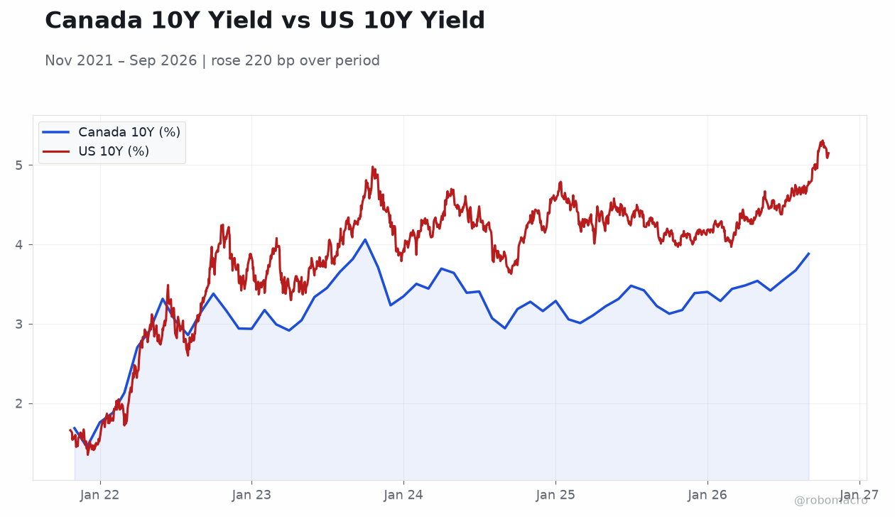 Canada 10Y Yield vs US 10Y Yield