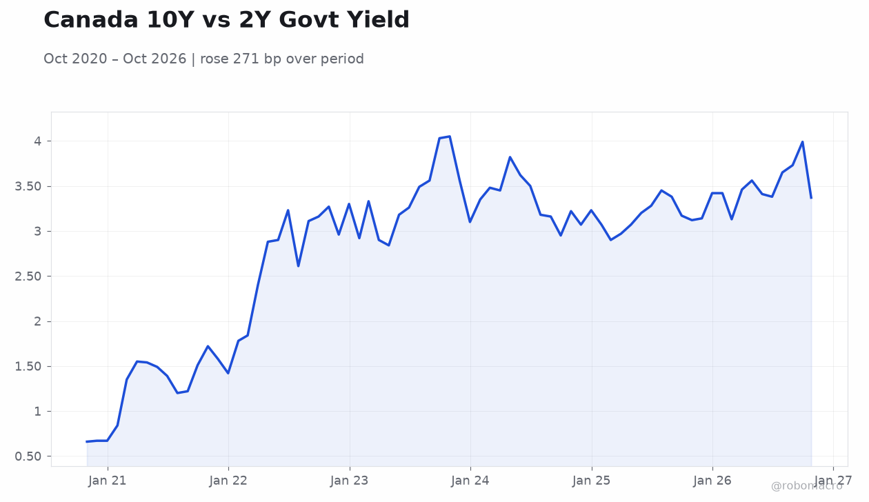 Canada 10Y vs 2Y Govt Yield