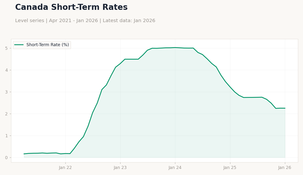 Canada Short-Term Rates