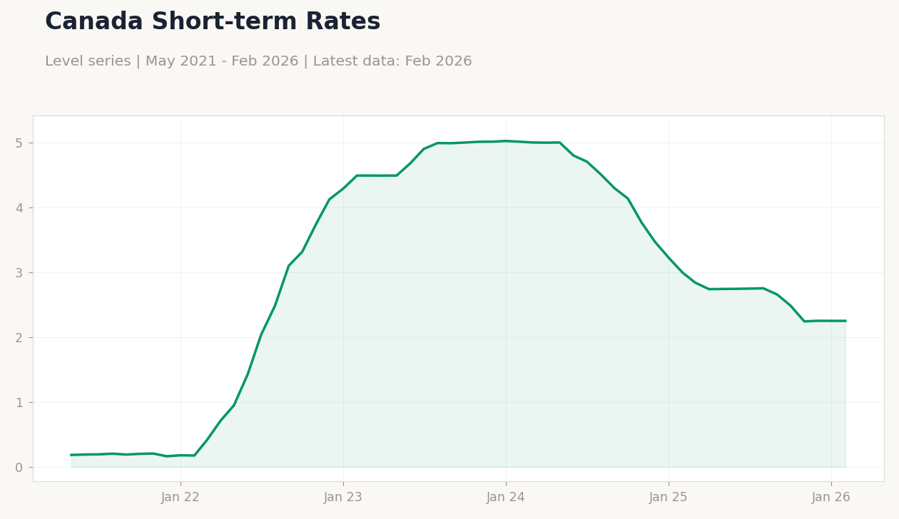 Canada Short-term Rates