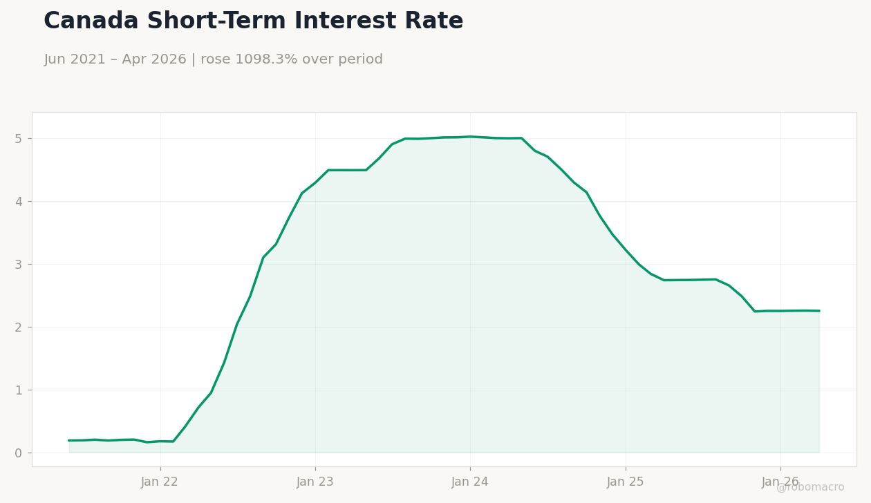 Canada Short-Term Interest Rate
