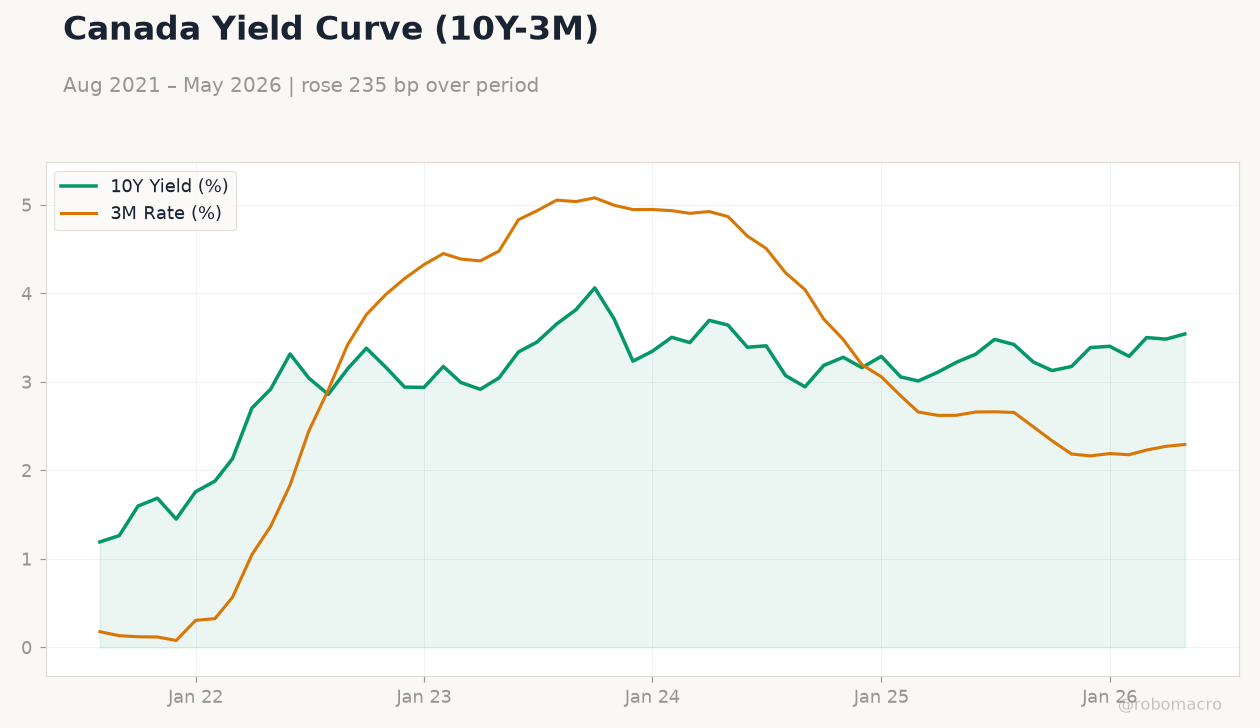 Canada Yield Curve (10Y-3M)