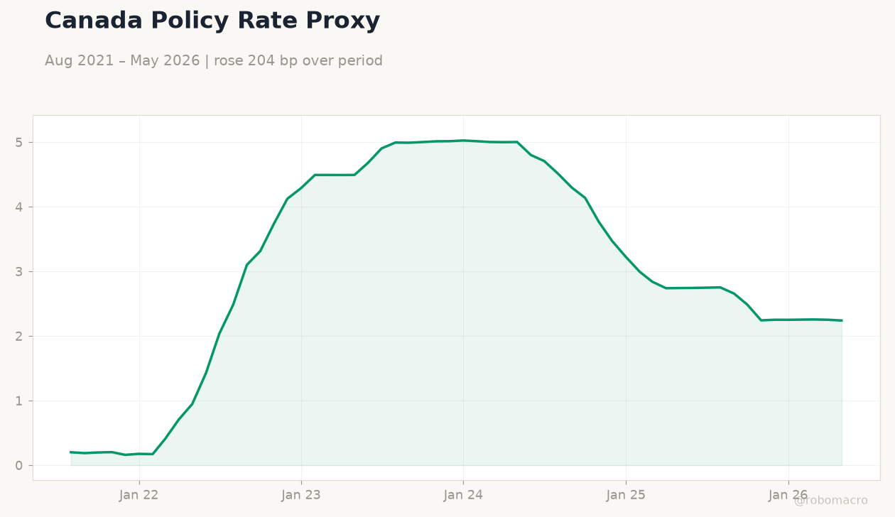 Canada Policy Rate Proxy