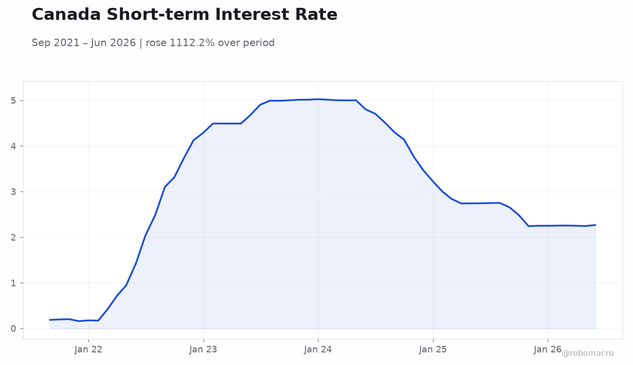 Canada Short-term Interest Rate