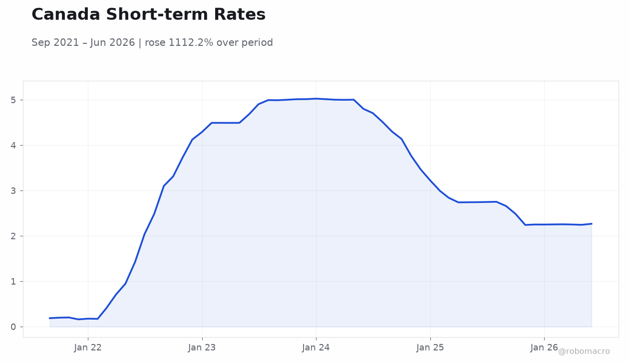Canada Short-term Rates