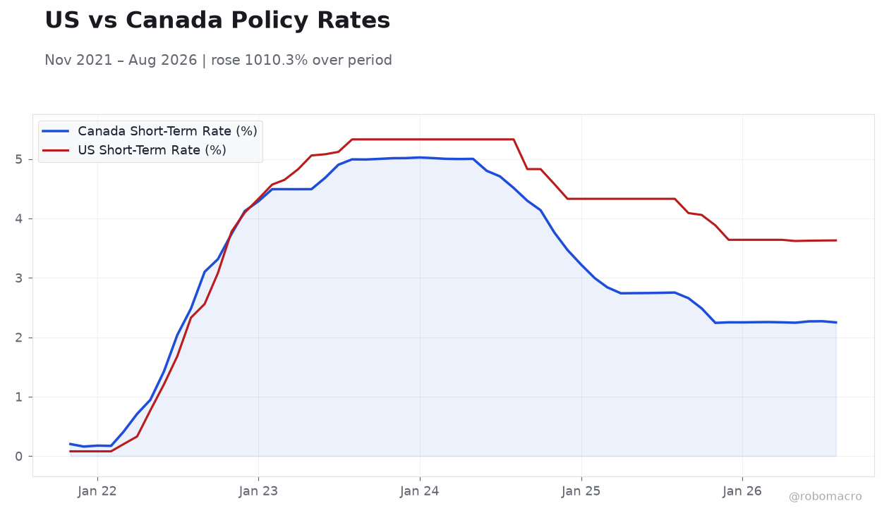 US vs Canada Policy Rates