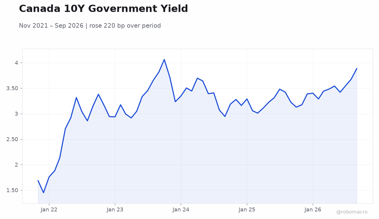 Canada 10Y Government Yield