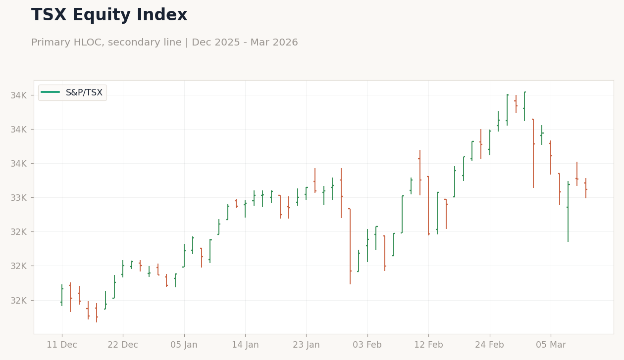TSX Equity Index