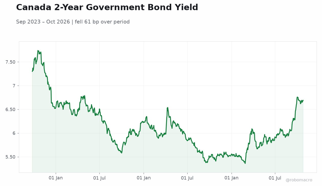 Canada 2-Year Government Bond Yield