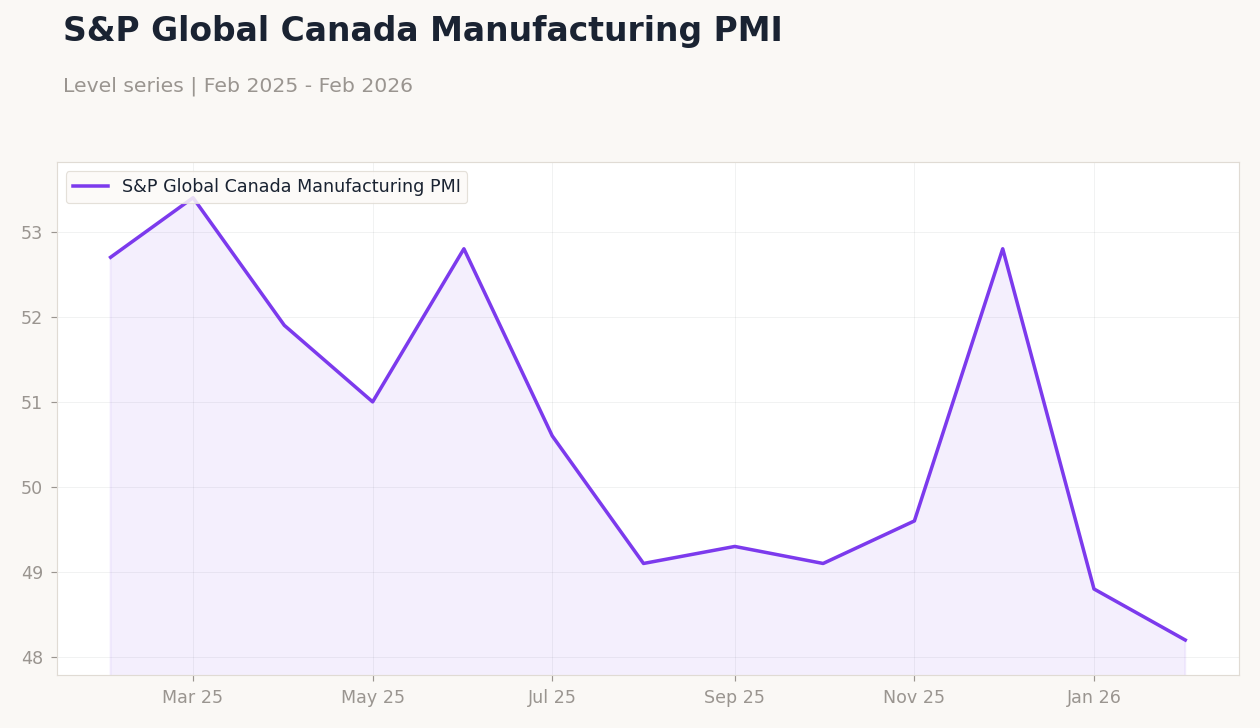 S&P Global Canada Manufacturing PMI
