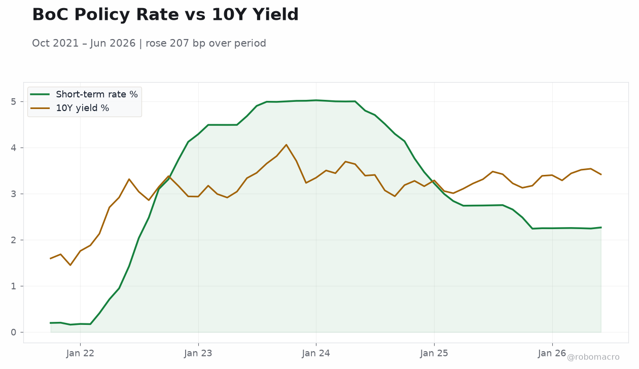 BoC Policy Rate vs 10Y Yield