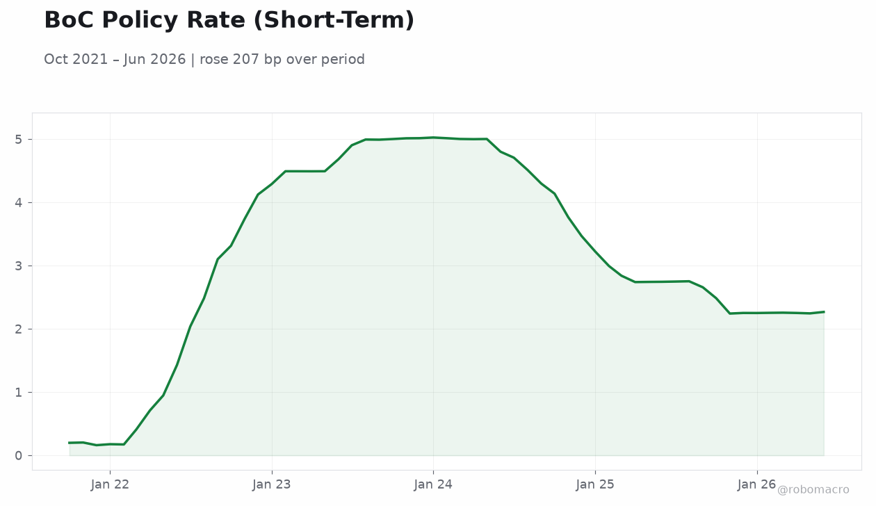BoC Policy Rate (Short-Term)