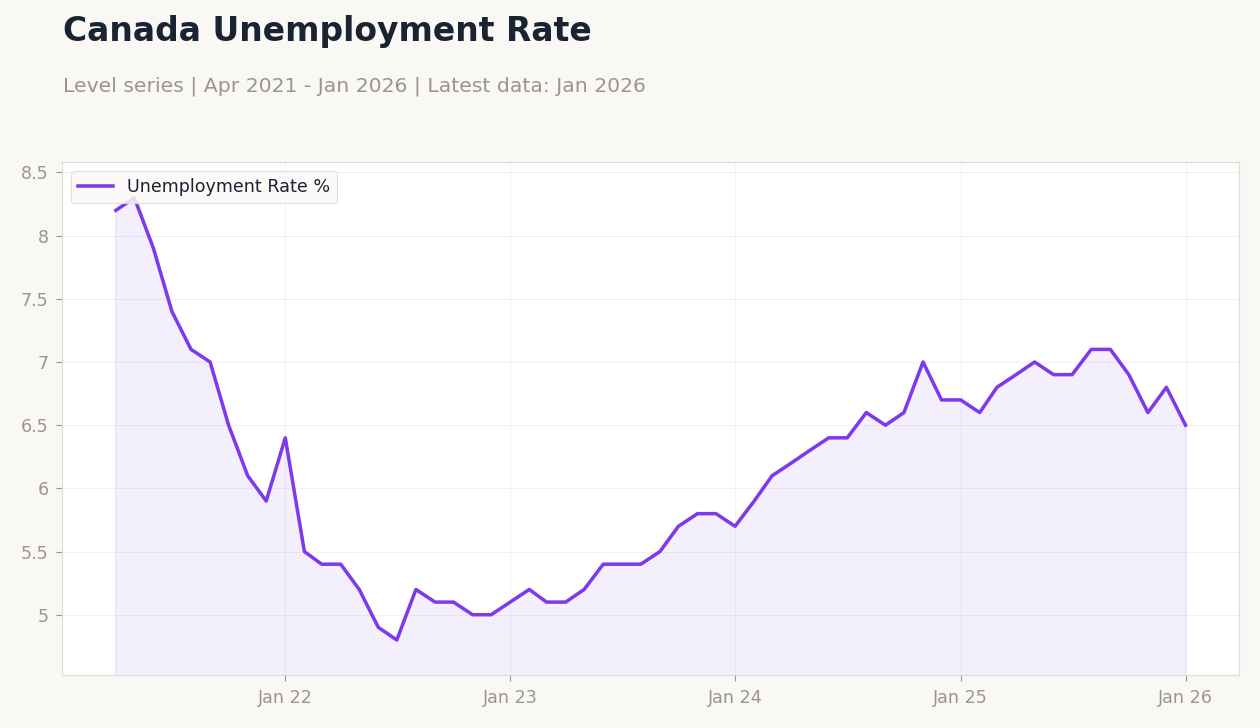 Canada Unemployment Rate