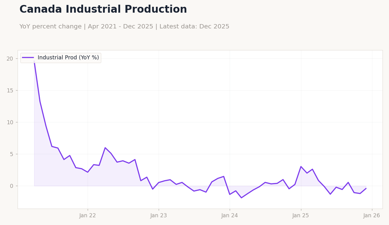 Canada Industrial Production
