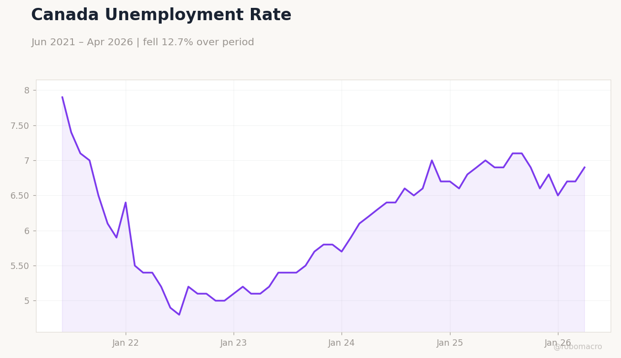 Canada Unemployment Rate