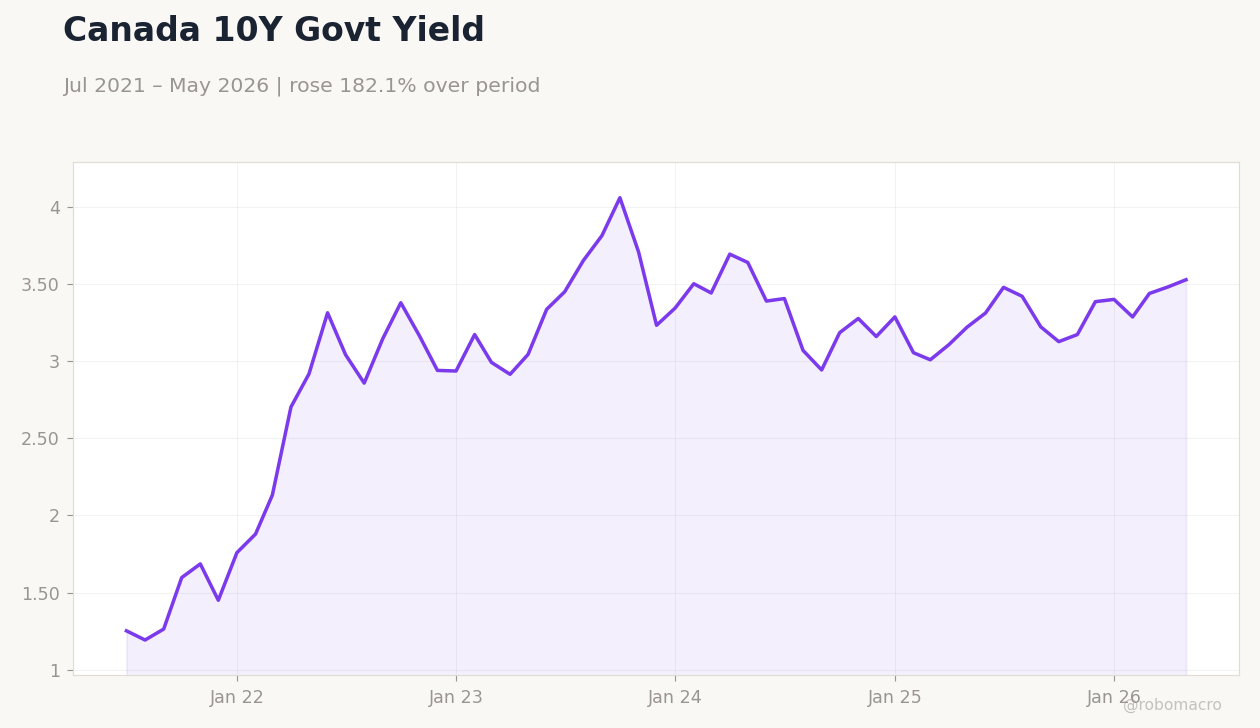 Canada 10Y Govt Yield