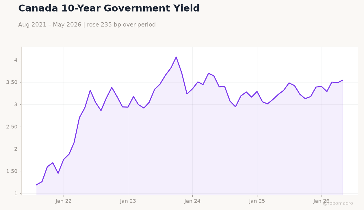 Canada 10-Year Government Yield