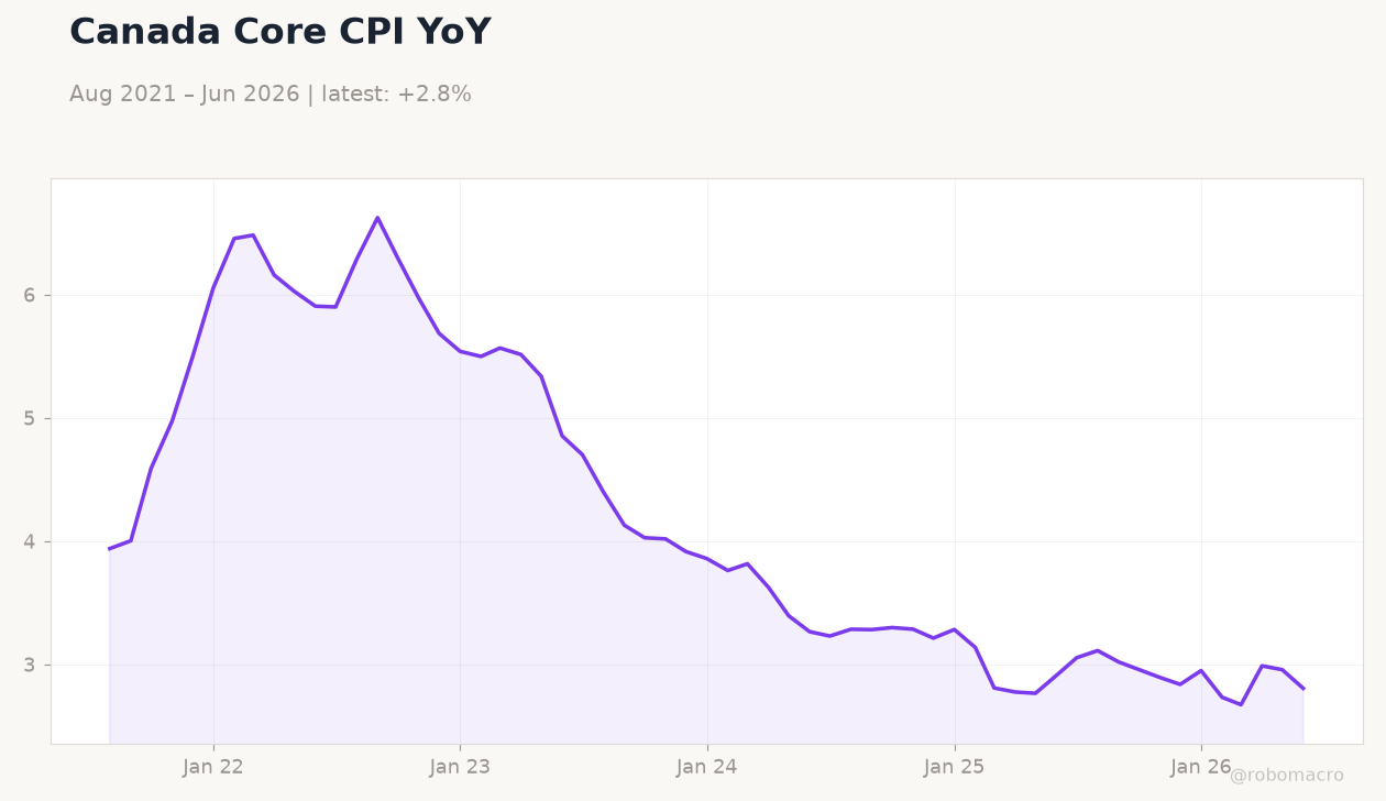 Canada Core CPI YoY