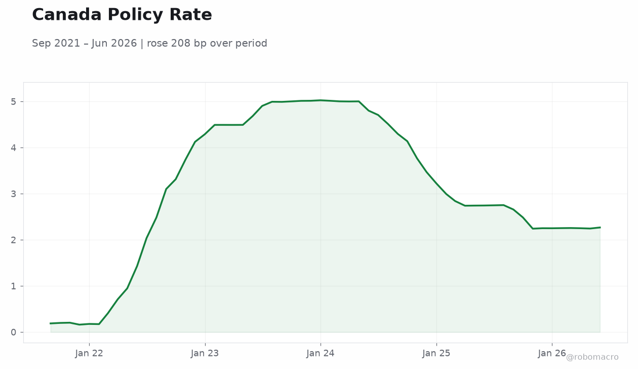 Canada Policy Rate