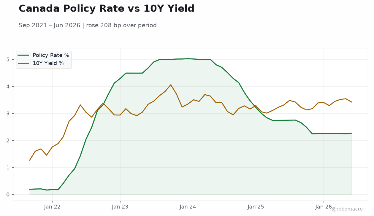 Canada Policy Rate vs 10Y Yield