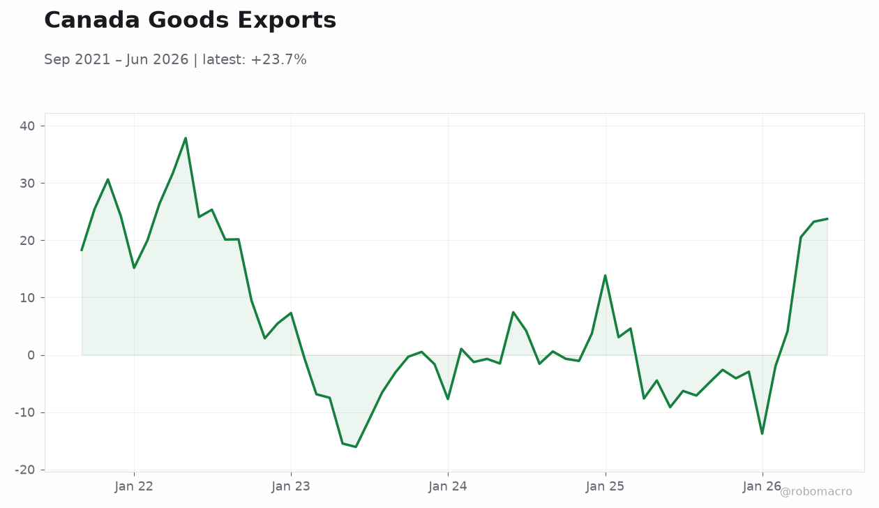 Canada Goods Exports