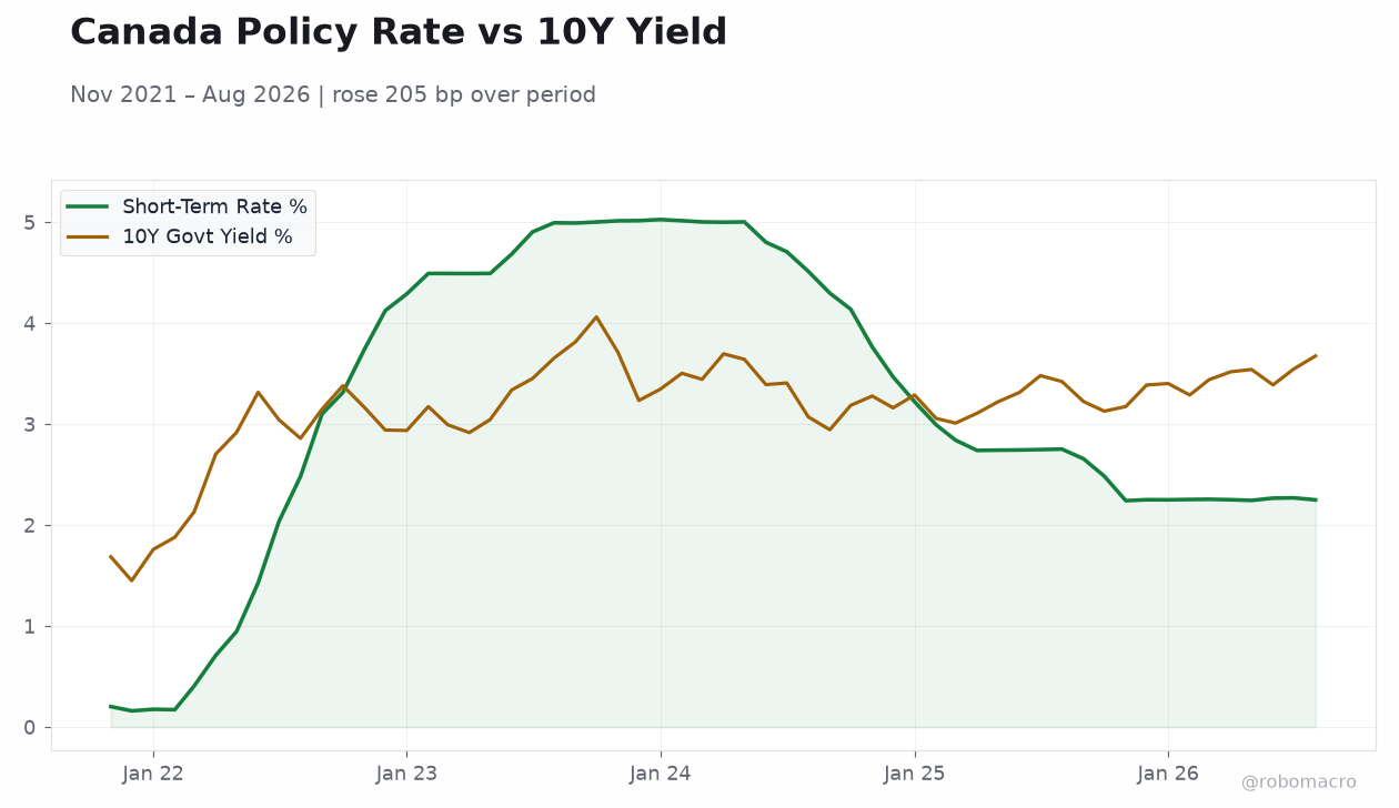 Canada Policy Rate vs 10Y Yield