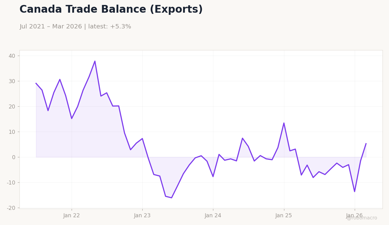 Canada Trade Balance (Exports)