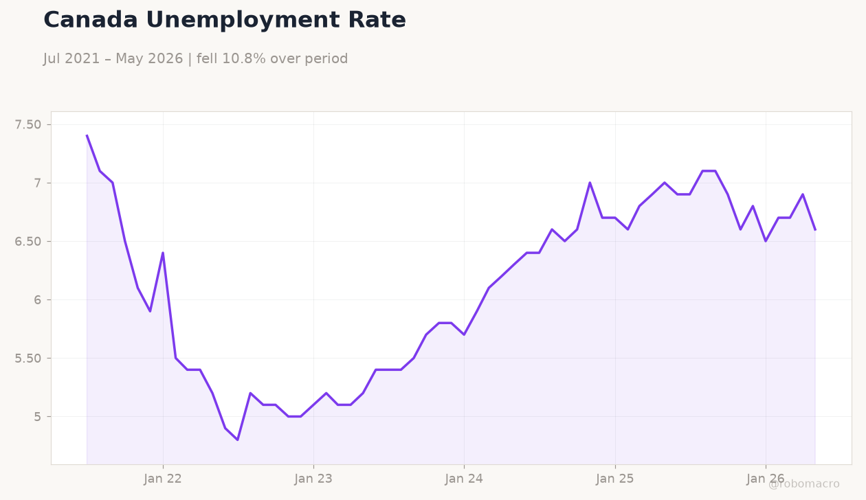 Canada Unemployment Rate