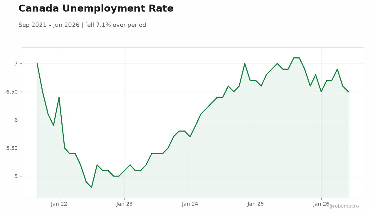 Canada Unemployment Rate