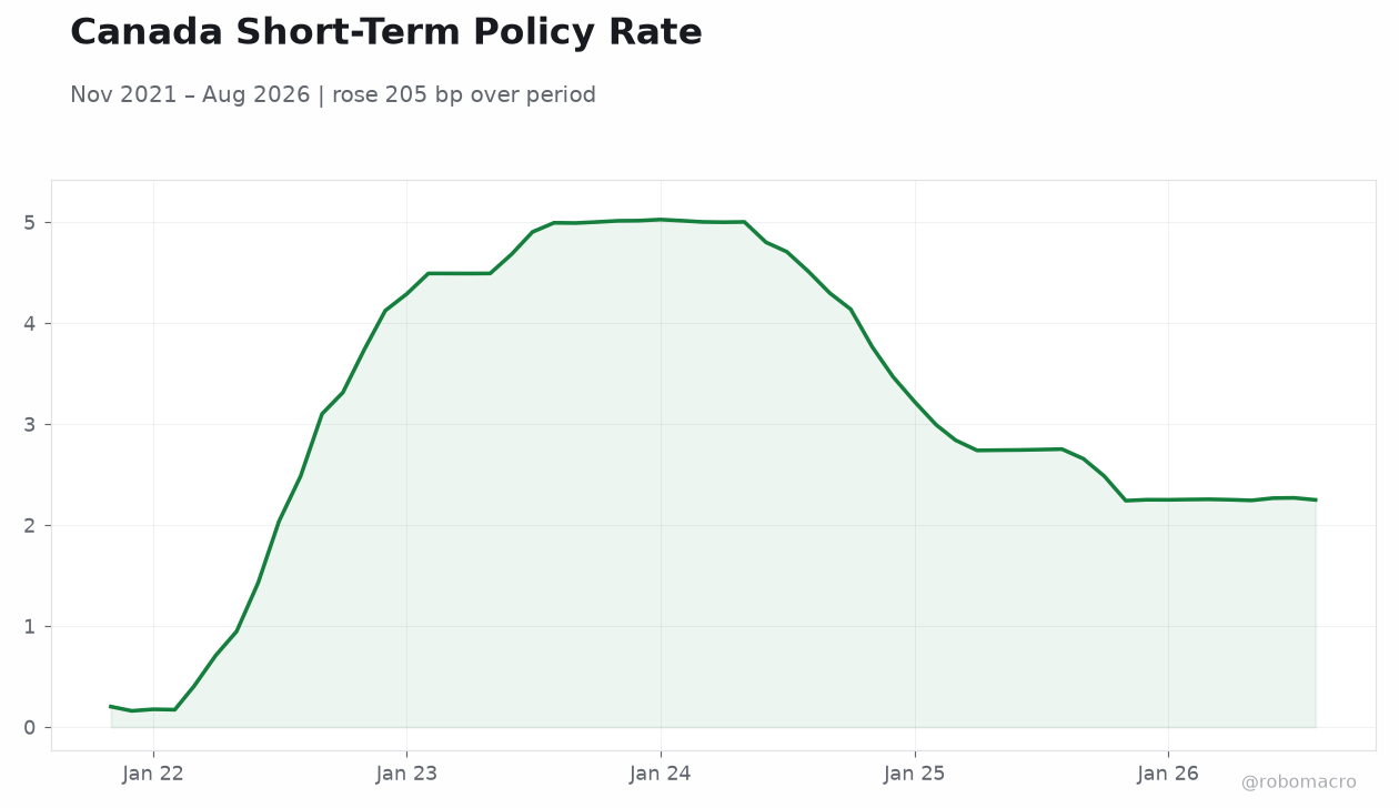Canada Short-Term Policy Rate