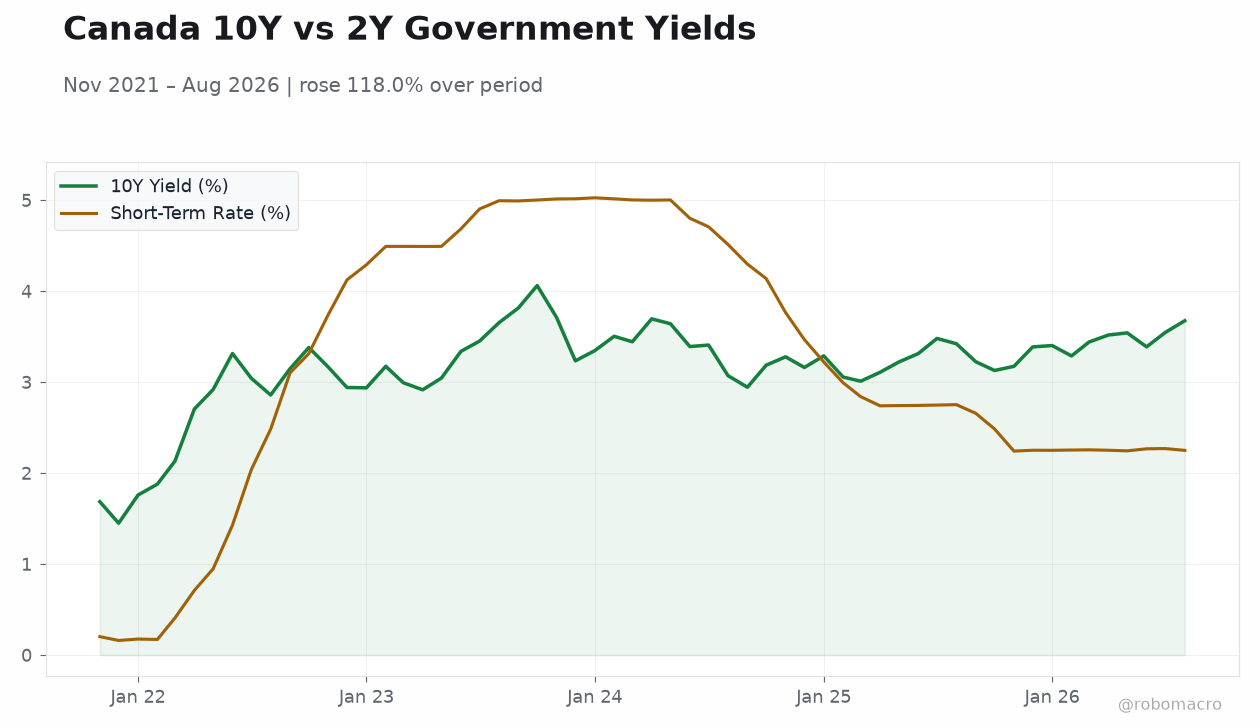 Canada 10Y vs 2Y Government Yields