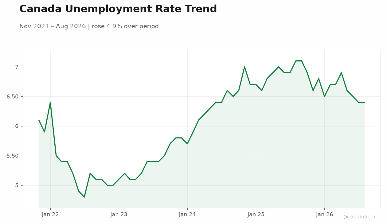 Canada Unemployment Rate Trend