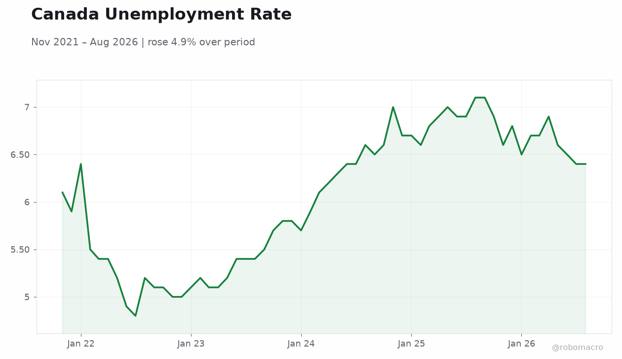 Canada Unemployment Rate