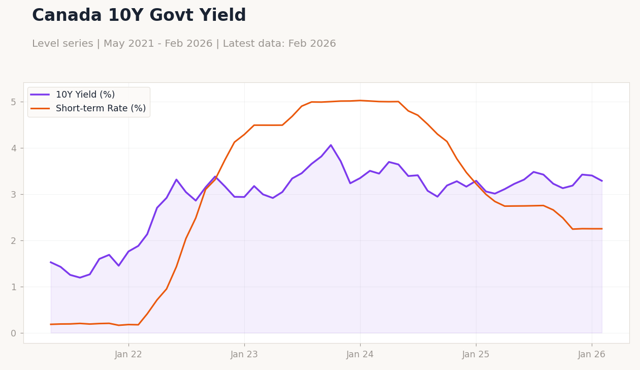 Canada 10Y Govt Yield