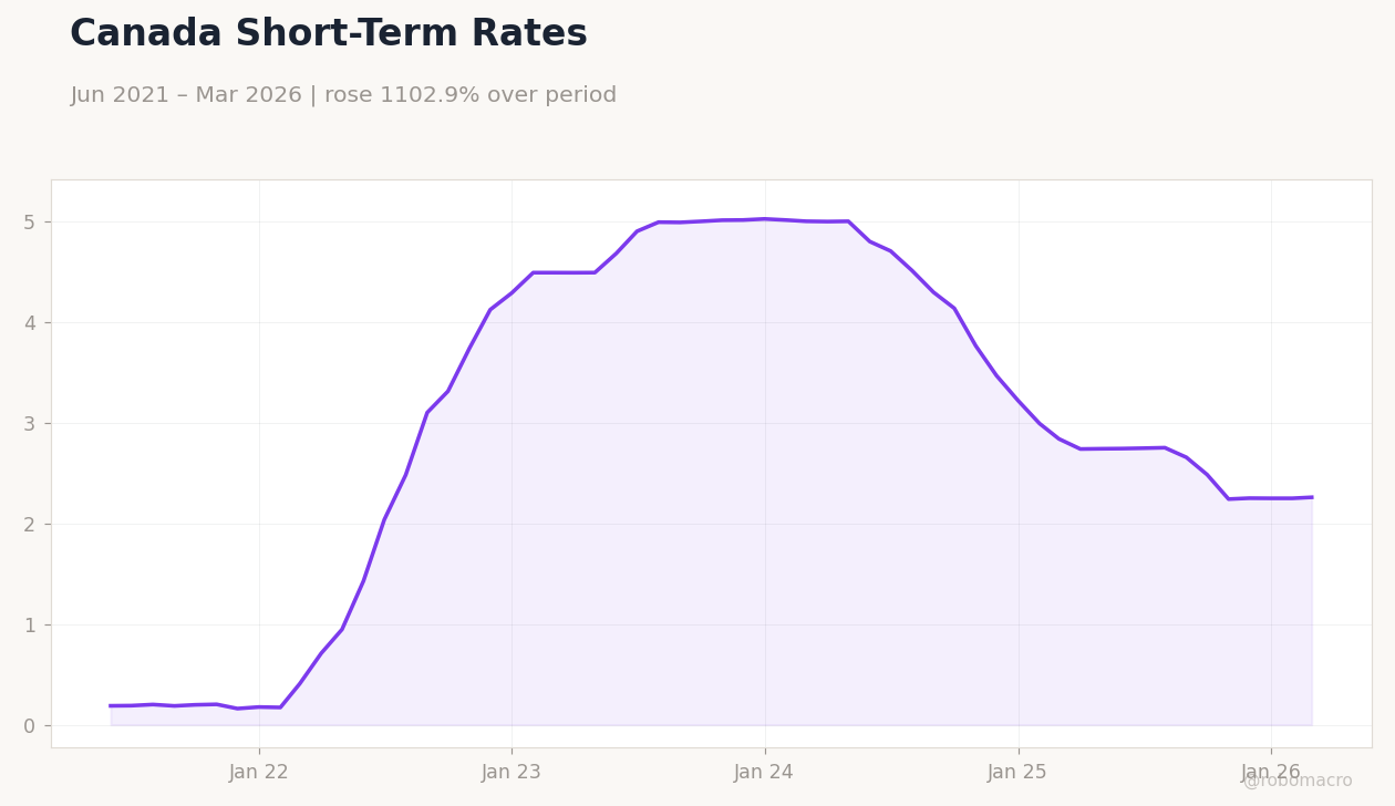 Canada Short-Term Rates