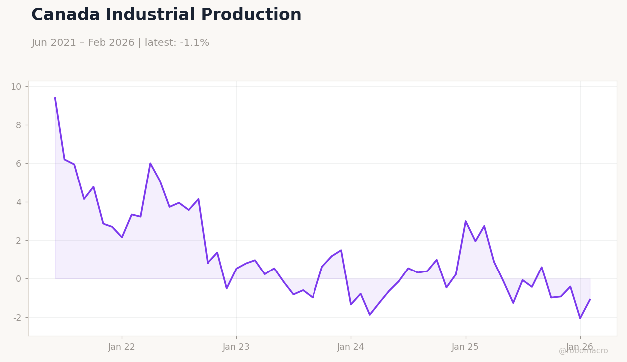 Canada Industrial Production
