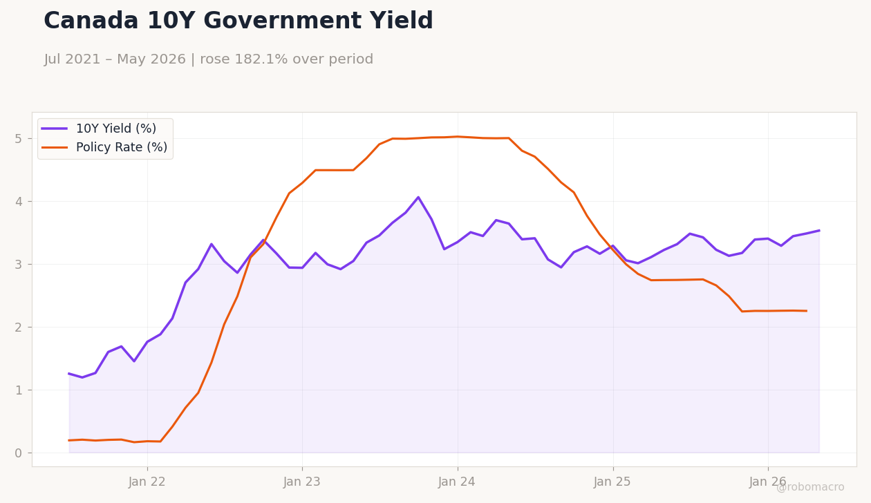 Canada 10Y Government Yield