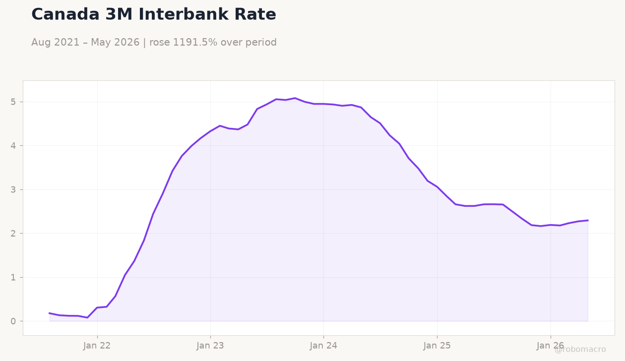 Canada 3M Interbank Rate