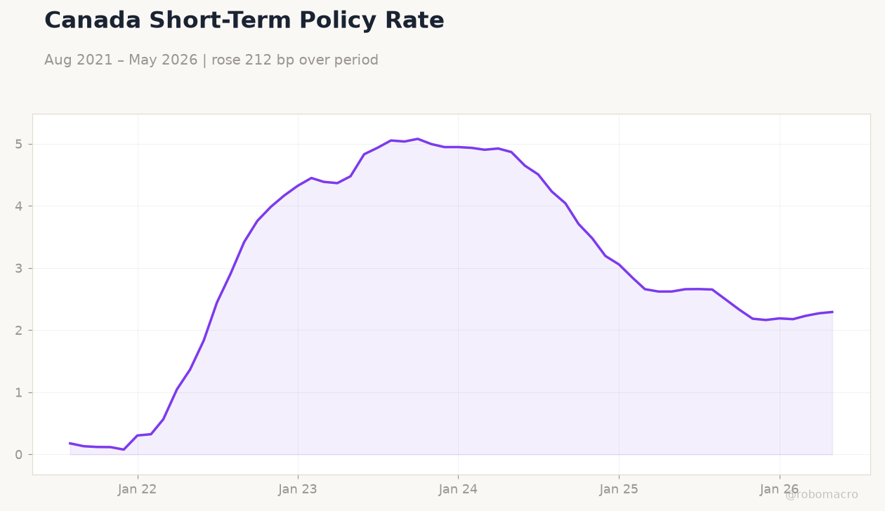Canada Short-Term Policy Rate