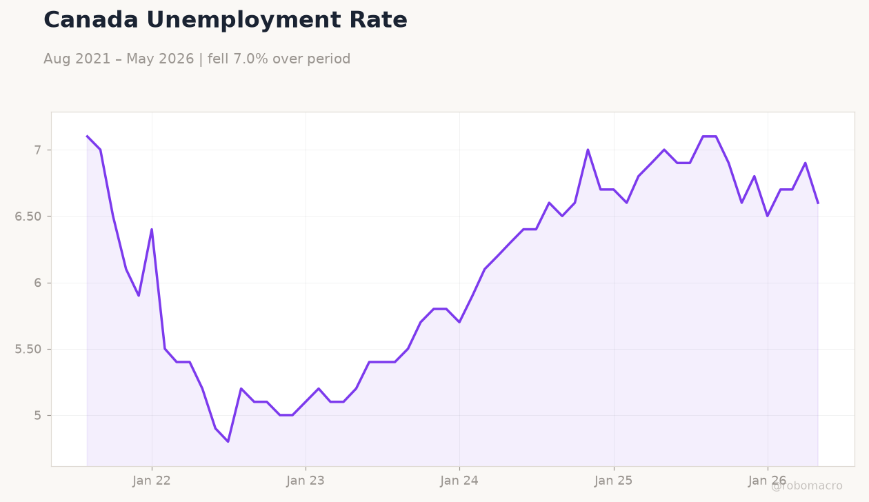 Canada Unemployment Rate