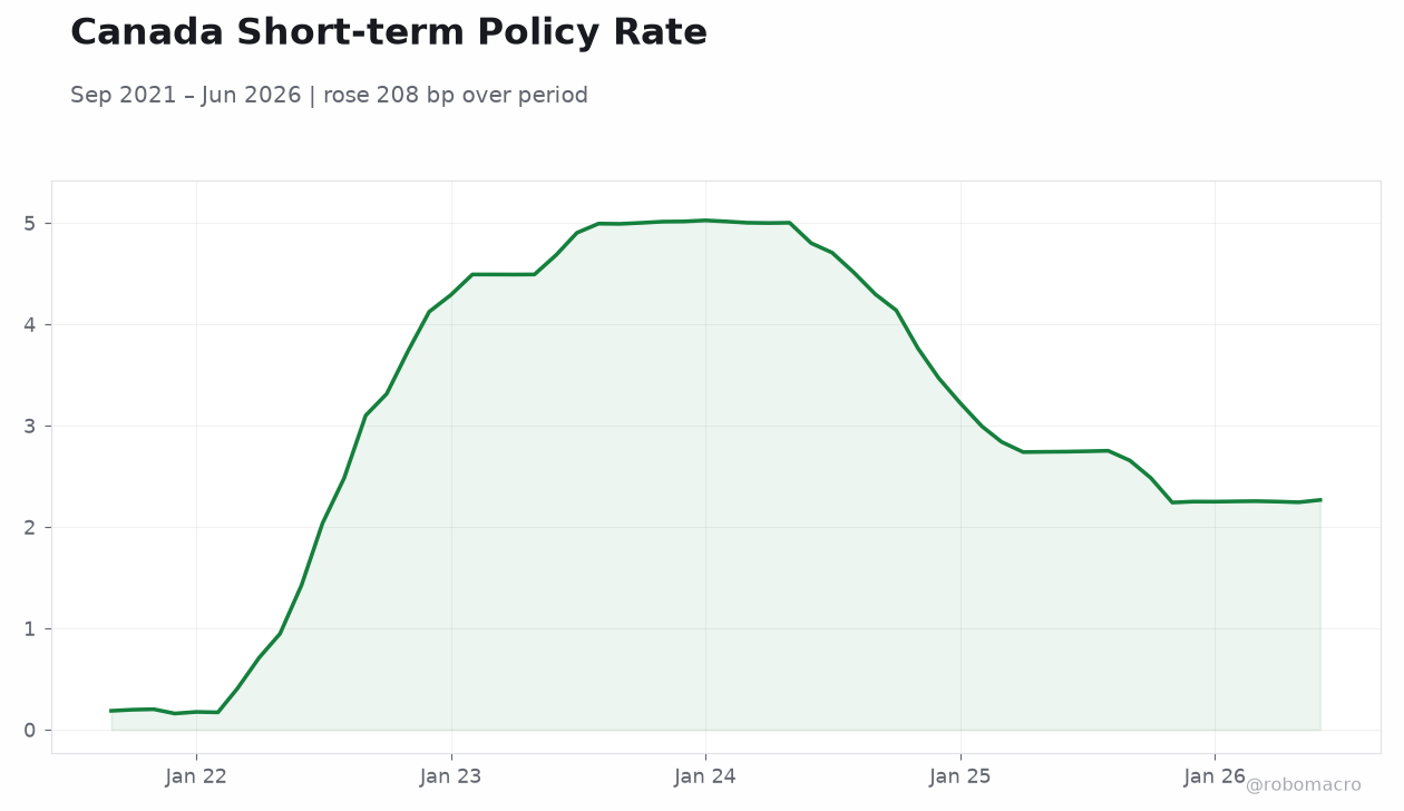 Canada Short-term Policy Rate