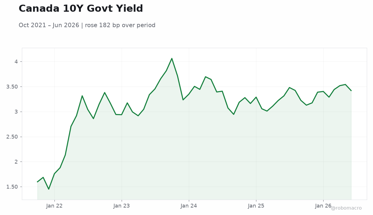Canada 10Y Govt Yield