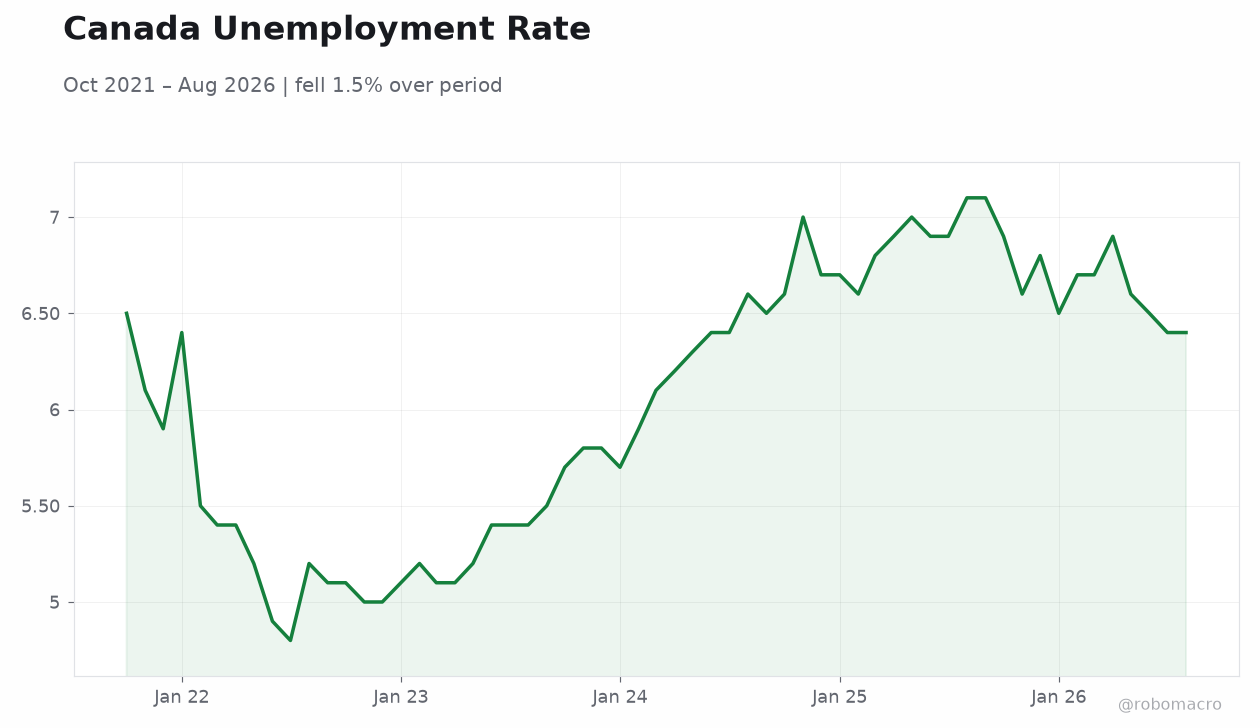 Canada Unemployment Rate