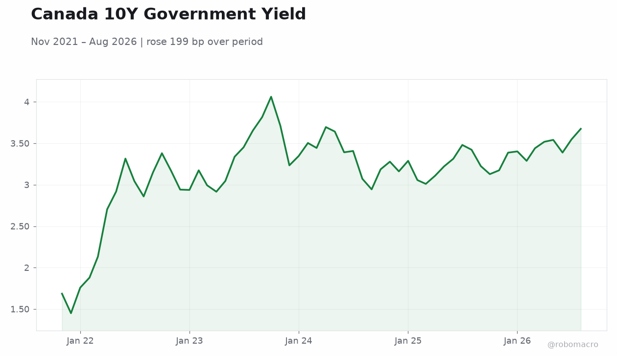 Canada 10Y Government Yield