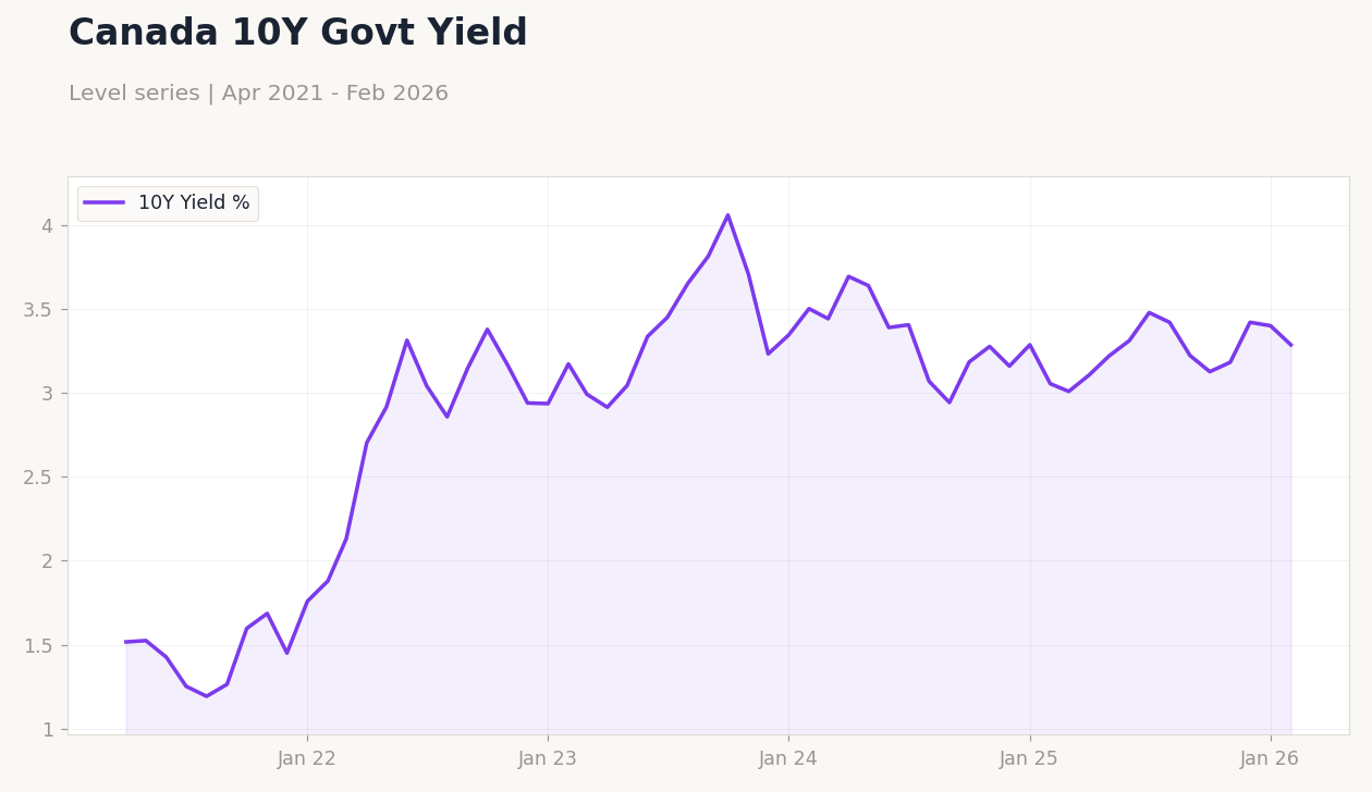 Canada 10Y Govt Yield