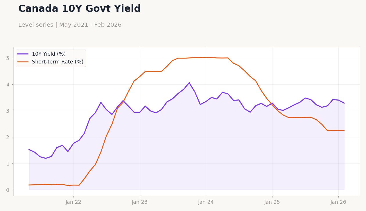 Canada 10Y Govt Yield