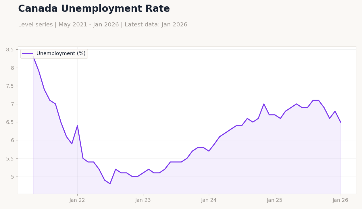 Canada Unemployment Rate
