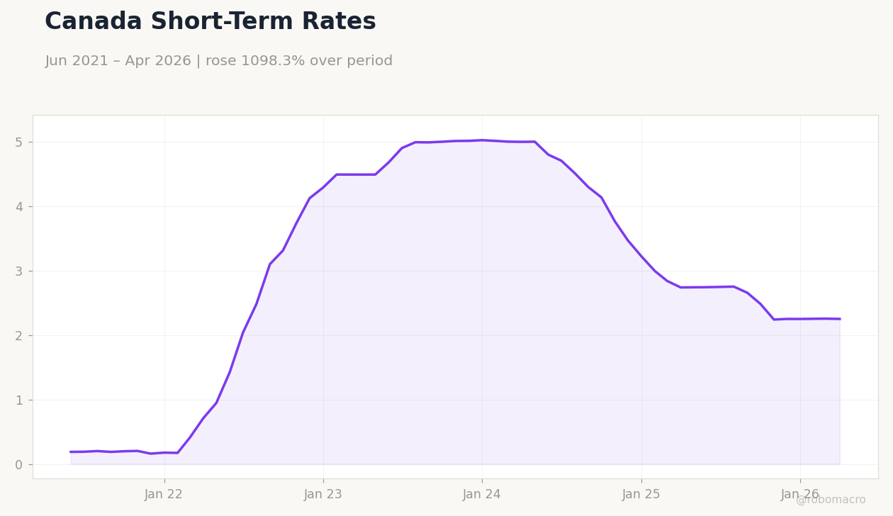 Canada Short-Term Rates