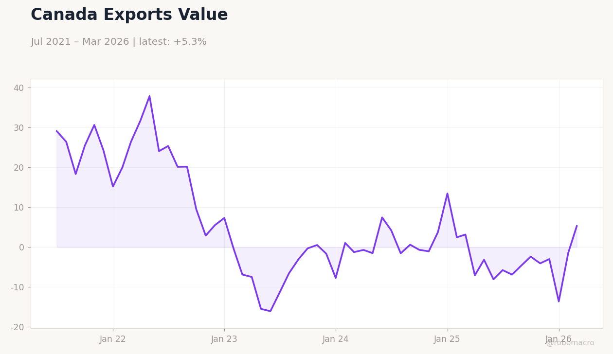 Canada Exports Value